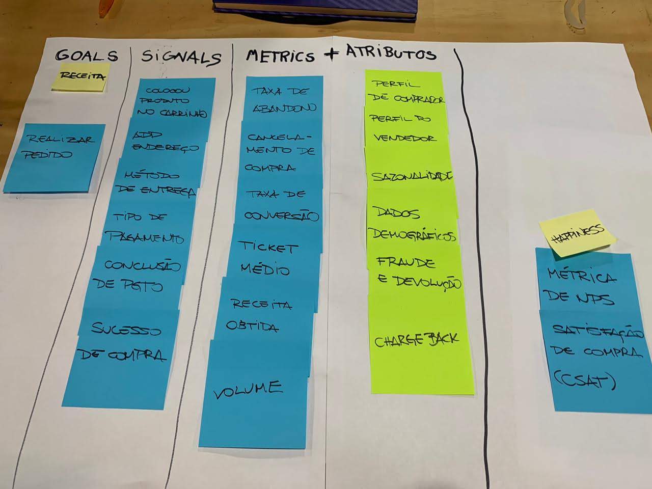 A wall of sticky notes sorted into goals, signals and metrics