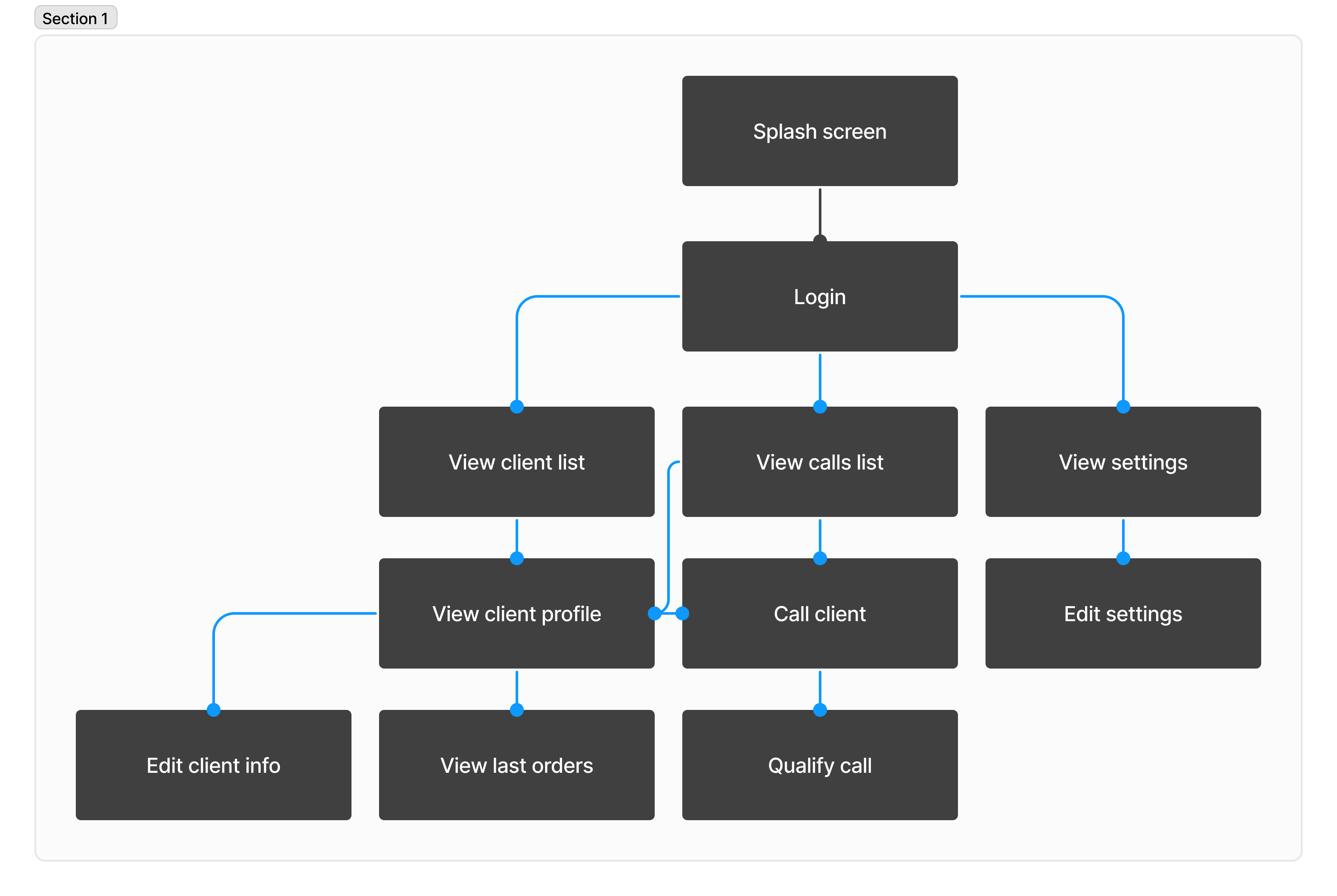 The app's mind map: splash screen into login, then three branches — view client list, view calls list and view settings — leading to view client profile, call client and edit settings, and from those to edit client info, view last orders and qualify call.