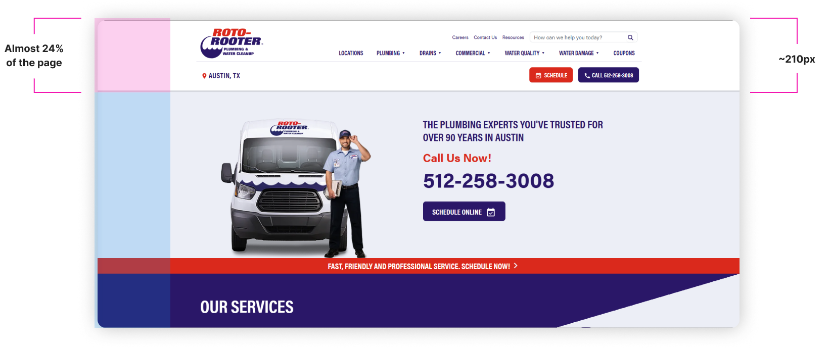 The Roto-Rooter home page with the header measured: a bracket marks it as almost 24% of the page, roughly 210 pixels, pushing the hero and the Our Services block down.